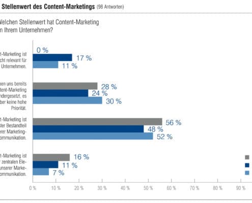 Göttingen. Companies certify a great future potential for content marketing, however, they are not yet satisfied with the implementation of campaigns and internal processes. The success measurement is also still in its infancy. These are among the results of a new study by Prof. Dr. Hans-Christian Riekhof and Teresa Jacobi from the PFH Private University of Göttingen.