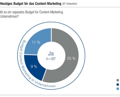 Göttingen. Companies certify a great future potential for content marketing, however, they are not yet satisfied with the implementation of campaigns and internal processes. The success measurement is also still in its infancy. These are among the results of a new study by Prof. Dr. Hans-Christian Riekhof and Teresa Jacobi from the PFH Private University of Göttingen.