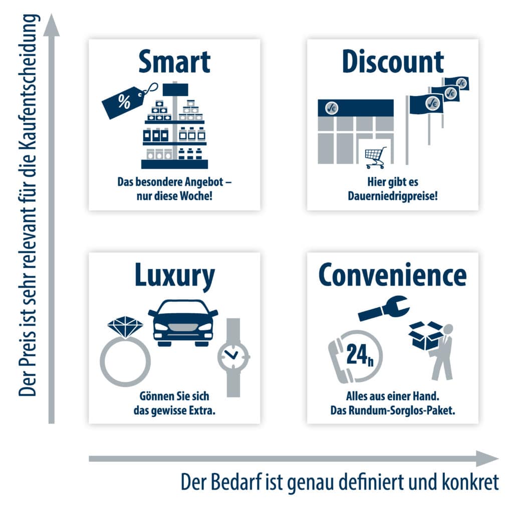 LSDC-Kundengruppen-Modell von Professor Riekhof mit den Kundengruppen Smart, Discount, Luxury und Convenience