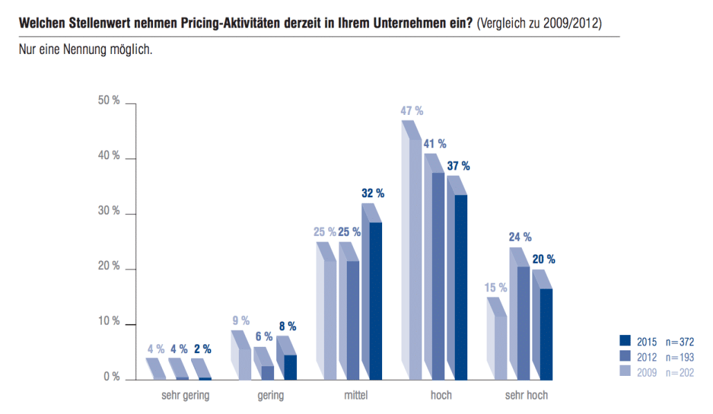 Liebe Leserinnen, Lieber Leser, unsere aktuelle Pricing Studie zeigt es sehr schön: Pricing ist ein Thema, in das die Geschäftsleitung der befragten Unternehmen sehr stark involviert ist. Nur: wir hatten nach der operativen Preisentscheidungskompetenz gefragt, die in fast 2/3 der befragten Unternehmen von der Geschäftsleitung wahrgenommen wird. In 43 % der Fälle liegt diese in der Vertriebsleitung, in 10% beim Pricing-Manager oder in der Pricing-Abteilung. Wenn die Unternehmensleitung mit operativem Pricing befasst ist, dann könnte genau dies die Ursache sein, warum es an strategischen Ansätzen des Pricing in vielen Unternehmen mangelt (auch das belegt übrigens unsere Studie, dazu später mehr). In meinem ersten Pricing-Newsletter („Warum das Pricing bei Managern so unbeliebt ist“) hatte ich ja schon versucht, Ursachen dafür aufzuzeigen. Die Komplexität des Pricing einerseits, ein fehlender konzeptionell-methodischer Rahmen andererseits sind vermutlich die wichtigsten Gründe. Ihr Prof. Dr. Hans-Christian Riekhof Prof. Dr. Hans-Christian Riekhof