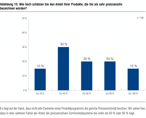 Pricing-Rollen