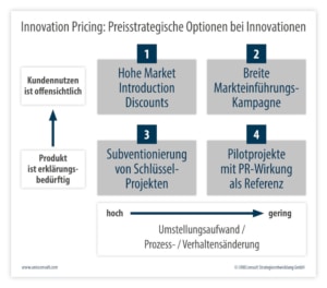 Innovation Pricing