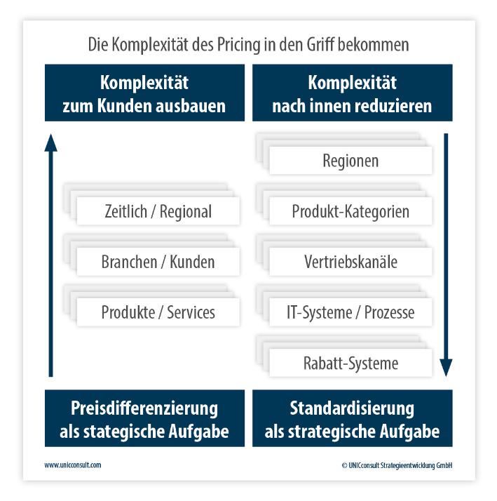 Komplexität des Pricing