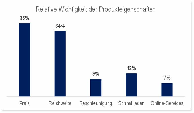 Conjoint-Analyse