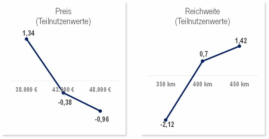 Conjoint-Analyse