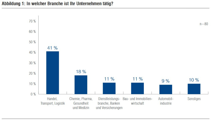 Pricing-Studie 2023