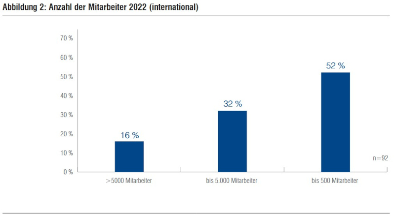 Pricing-Studie 2023