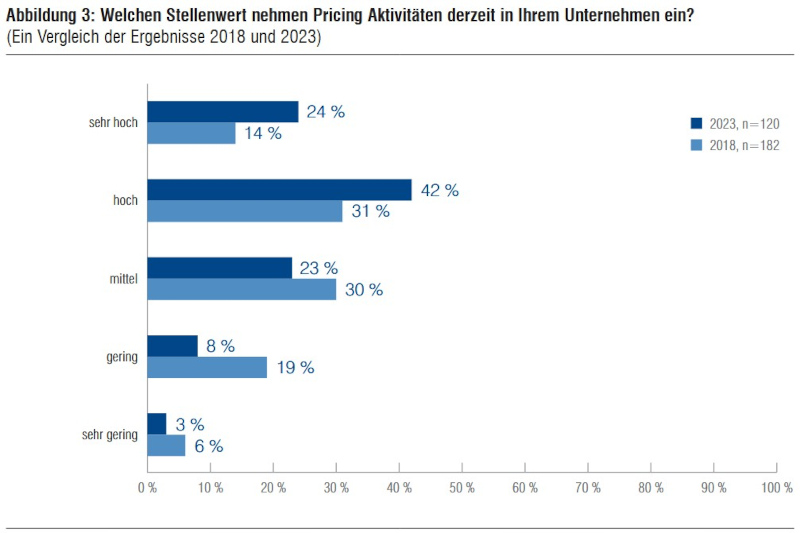 Pricing-Studie 2023