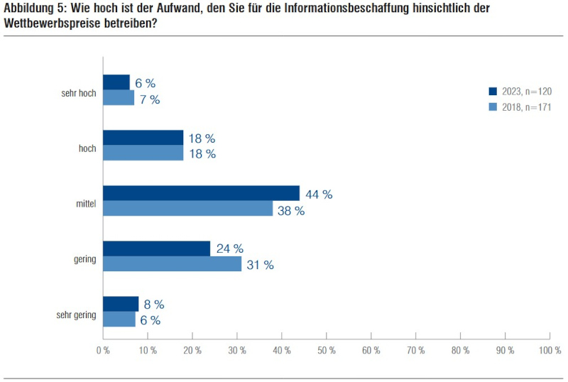 Pricing-Studie 2023
