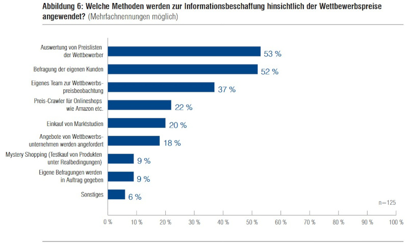 Pricing-Studie 2023