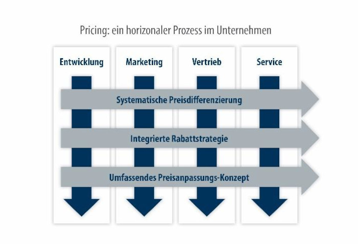 Wie baut man mehr Pricing-Kompetenz im Unternehmen auf? Pricing-Seminare, besonders Inhouse Pricing Workshops, bieten Teilnehmern die Möglichkeit, intensiv und mit hohem Lerneffekt an der Preisstrategie für den eigenen Verantwortungsbereich ihrer Unternehmen zu arbeiten.