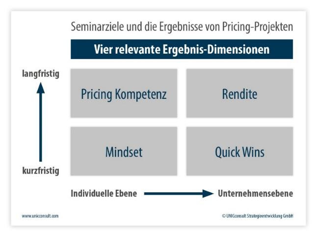 Wie baut man mehr Pricing-Kompetenz im Unternehmen auf? Pricing-Seminare, besonders Inhouse Pricing Workshops, bieten Teilnehmern die Möglichkeit, intensiv und mit hohem Lerneffekt an der Preisstrategie für den eigenen Verantwortungsbereich ihrer Unternehmen zu arbeiten.