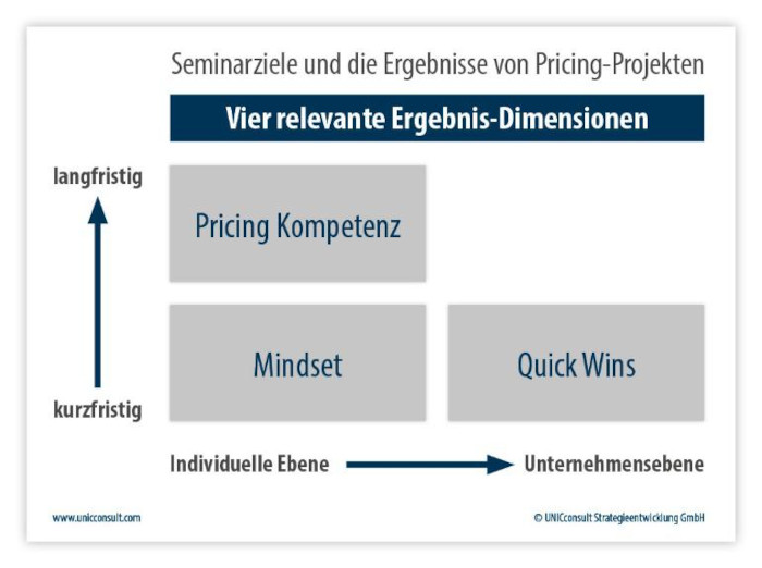 Pricing-Projekte