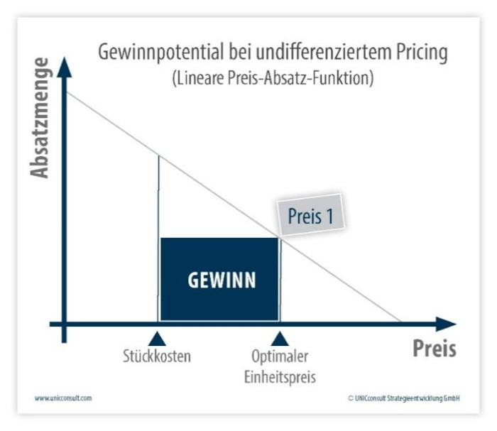 Preisdifferenzierung