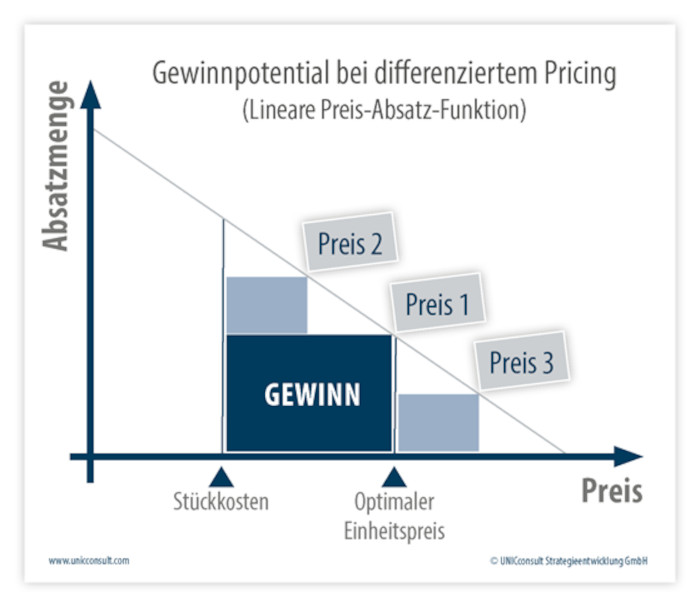 Preisdifferenzierung