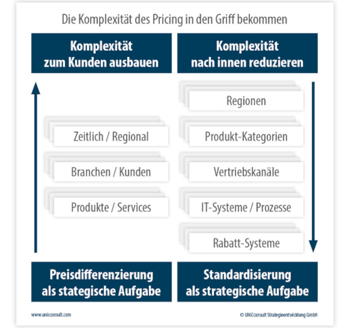 Preisdifferenzierung