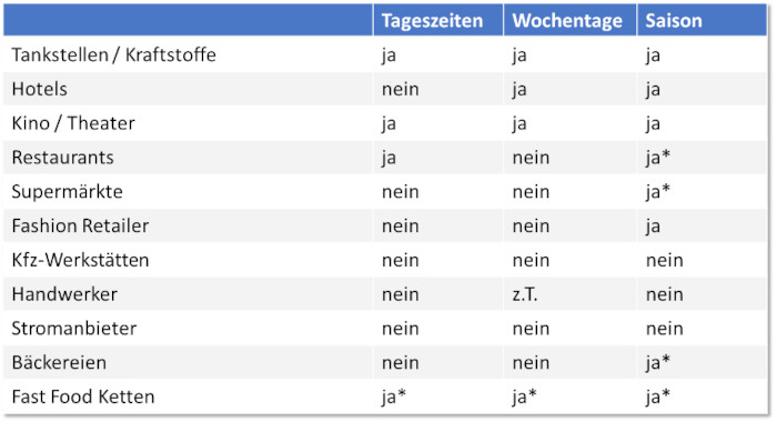 Preisdifferenzierung