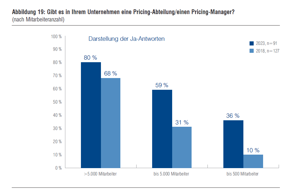 Pricing Managers