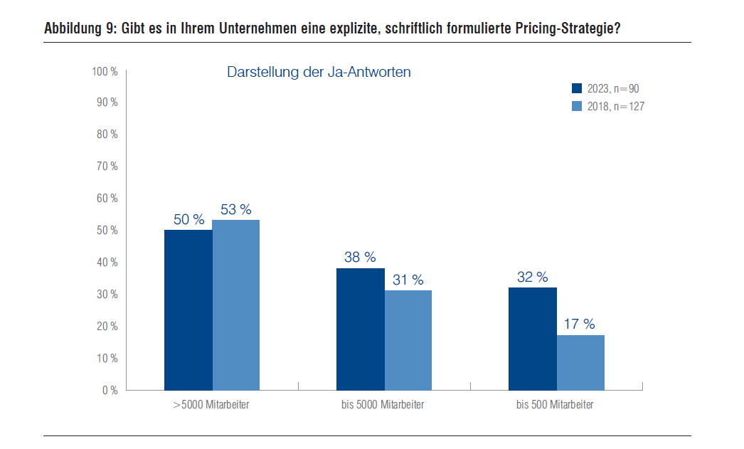 Immer mehr Unternehmen folgen dem aktuellen Trend und schaffen eine Pricing-Abteilung oder stellen einen Pricing-Manager ein. Unsere Pricing-Projekte zeigen jedoch oft, dass diese neue Funktion bzw. Position die Erwartungen nicht erfüllt. Woran das liegt, damit beschäftigen wir uns in diesem Newsletter.
