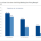 Immer mehr Unternehmen folgen dem aktuellen Trend und schaffen eine Pricing-Abteilung oder stellen einen Pricing-Manager ein. Unsere Pricing-Projekte zeigen jedoch oft, dass diese neue Funktion bzw. Position die Erwartungen nicht erfüllt. Woran das liegt, damit beschäftigen wir uns in diesem Newsletter.