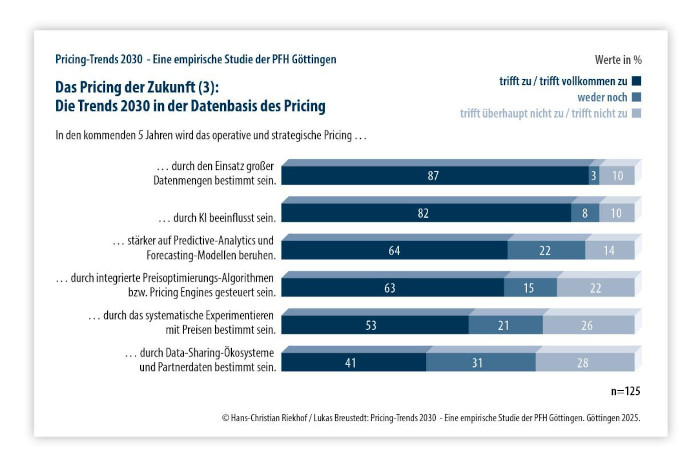 Pricingtrends 2030
