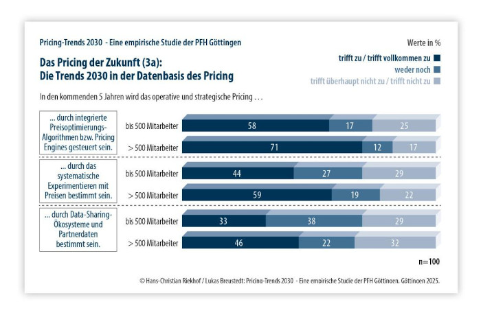 Pricingtrends 2030