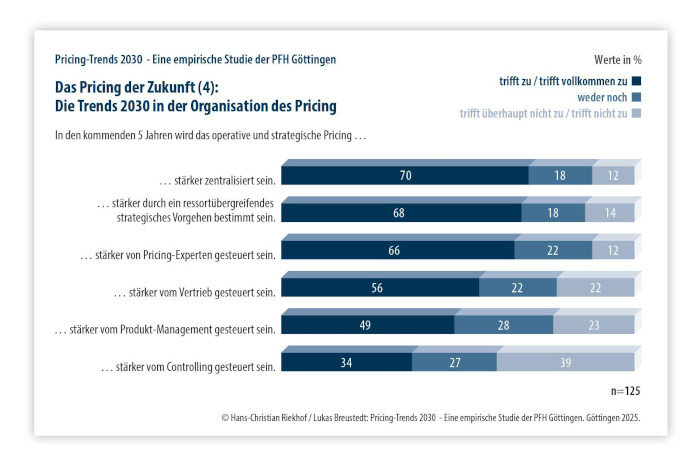 Pricingtrends 2030