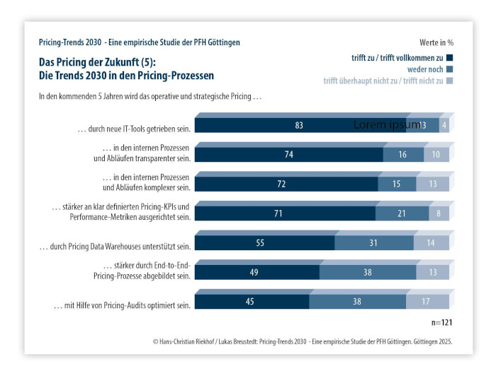 Pricingtrends 2030