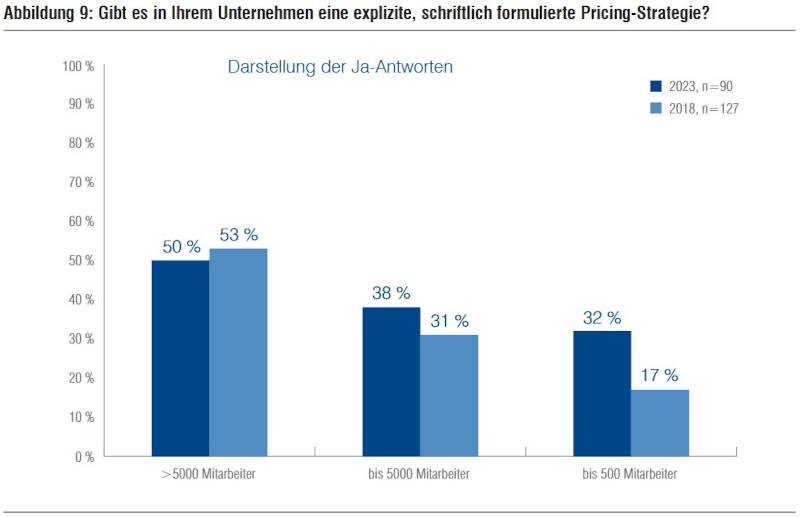 Pricing-Studie 2023