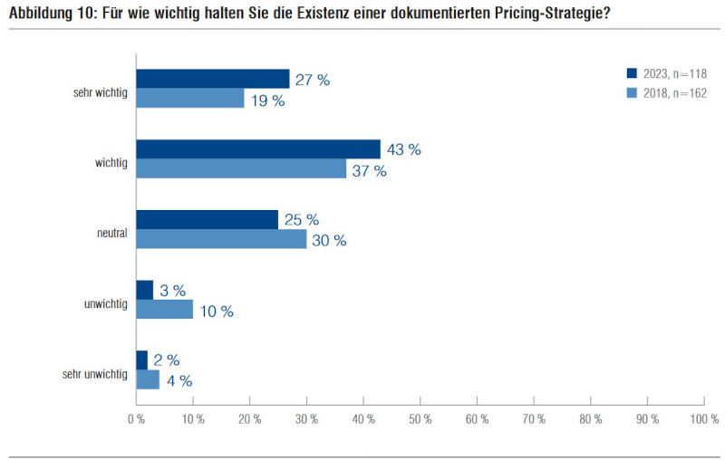 Pricing-Studie 2023