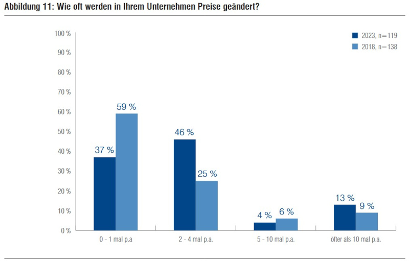 Pricing-Studie 2023