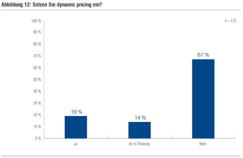 Pricing-Studie 2023