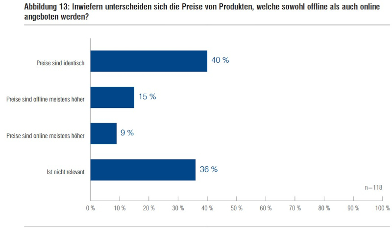 Pricing-Studie 2023