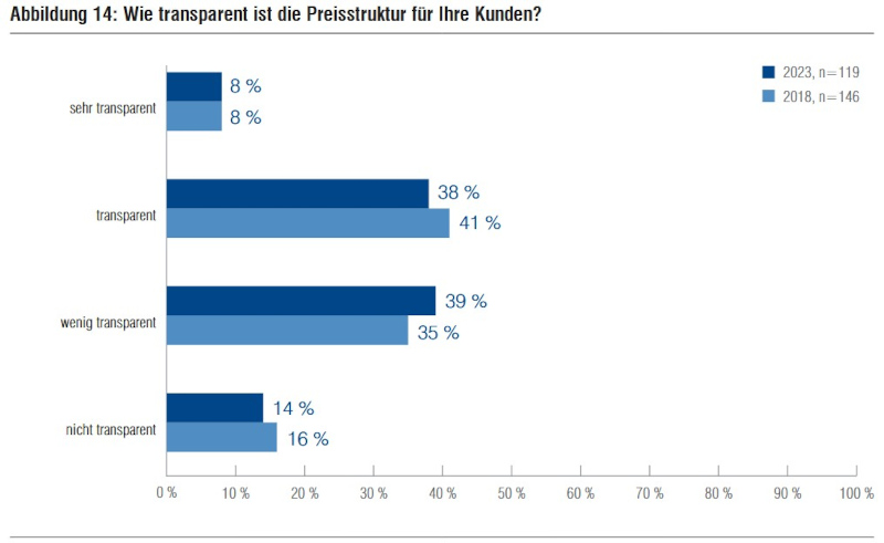 Pricing-Studie 2023