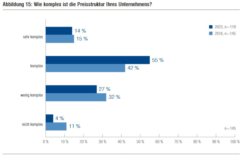 Pricing-Studie 2023