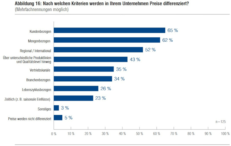 Pricing-Studie 2023