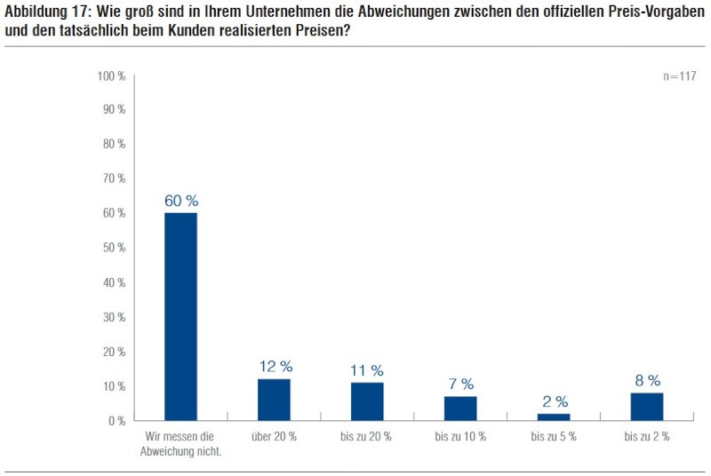 Pricing-Studie 2023