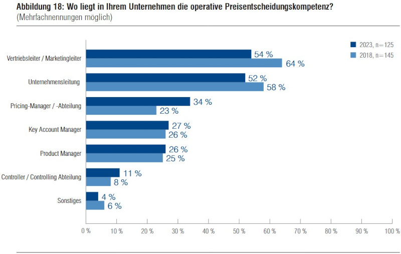 Pricing-Studie 2023