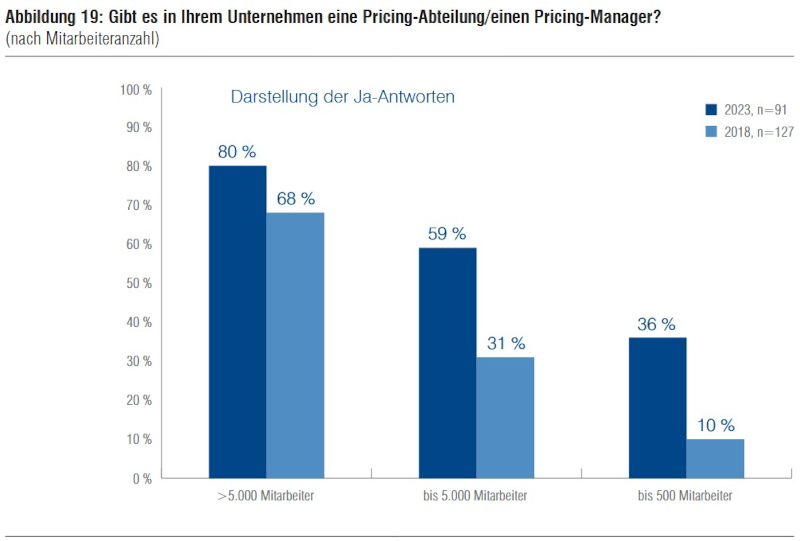 Pricing-Studie 2023