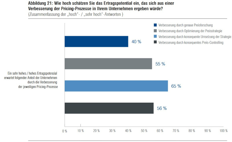 Pricing-Studie 2023