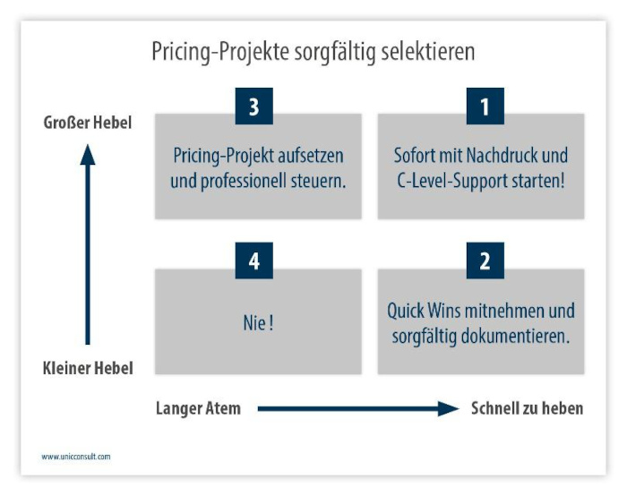 Pricing-Projekte