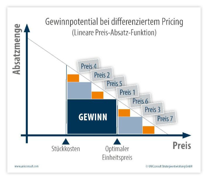 Strompreise
